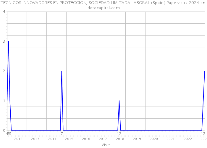 TECNICOS INNOVADORES EN PROTECCION, SOCIEDAD LIMITADA LABORAL (Spain) Page visits 2024 