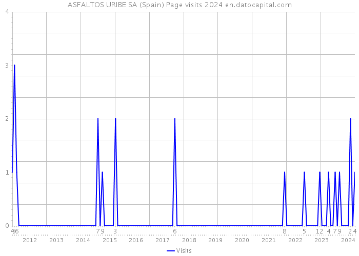 ASFALTOS URIBE SA (Spain) Page visits 2024 