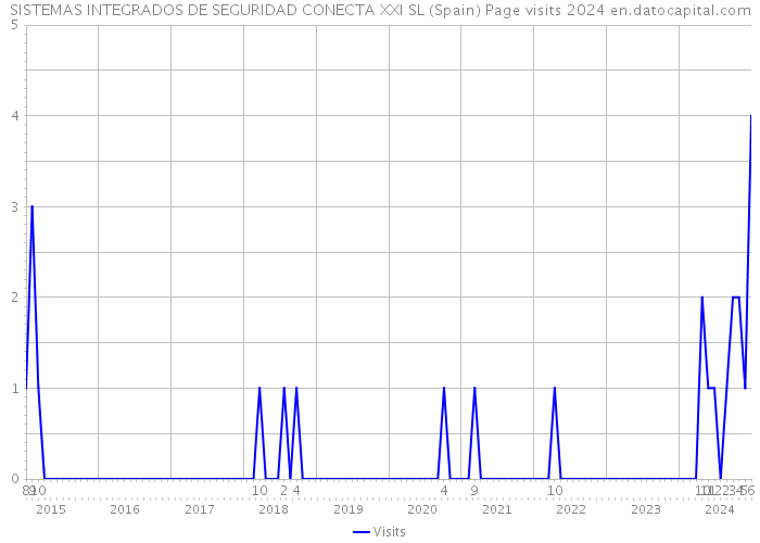 SISTEMAS INTEGRADOS DE SEGURIDAD CONECTA XXI SL (Spain) Page visits 2024 