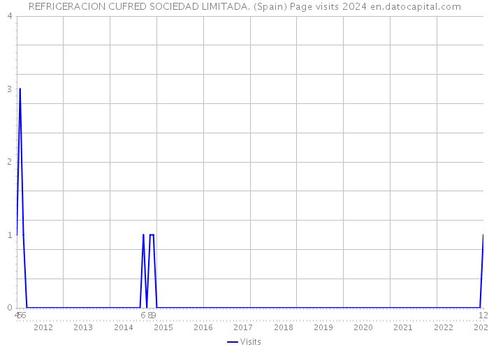 REFRIGERACION CUFRED SOCIEDAD LIMITADA. (Spain) Page visits 2024 