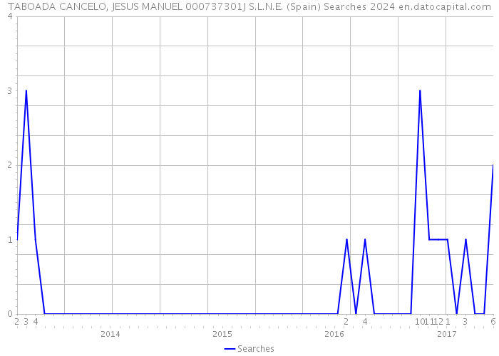 TABOADA CANCELO, JESUS MANUEL 000737301J S.L.N.E. (Spain) Searches 2024 