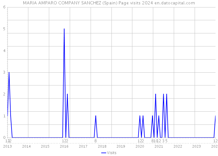 MARIA AMPARO COMPANY SANCHEZ (Spain) Page visits 2024 