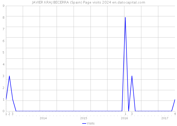 JAVIER KRAJ BECERRA (Spain) Page visits 2024 