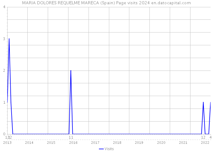 MARIA DOLORES REQUELME MARECA (Spain) Page visits 2024 