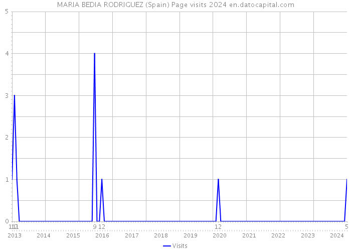 MARIA BEDIA RODRIGUEZ (Spain) Page visits 2024 