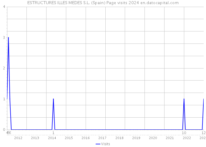 ESTRUCTURES ILLES MEDES S.L. (Spain) Page visits 2024 