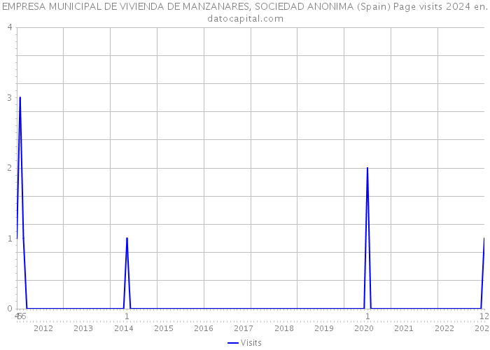 EMPRESA MUNICIPAL DE VIVIENDA DE MANZANARES, SOCIEDAD ANONIMA (Spain) Page visits 2024 