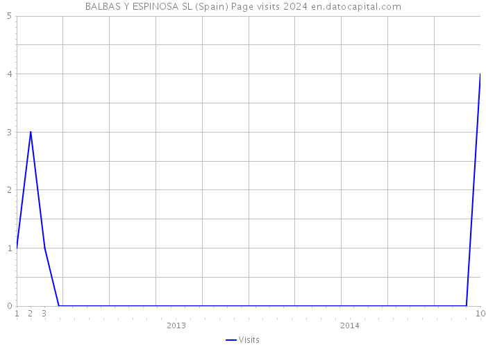 BALBAS Y ESPINOSA SL (Spain) Page visits 2024 