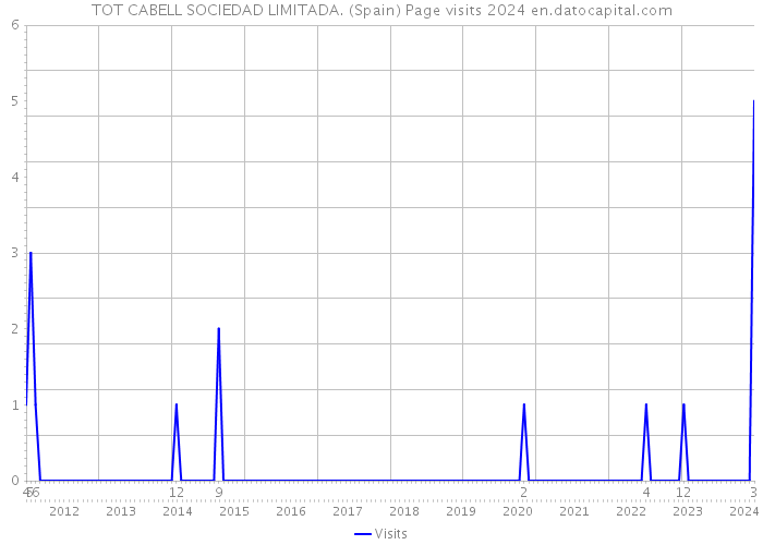 TOT CABELL SOCIEDAD LIMITADA. (Spain) Page visits 2024 