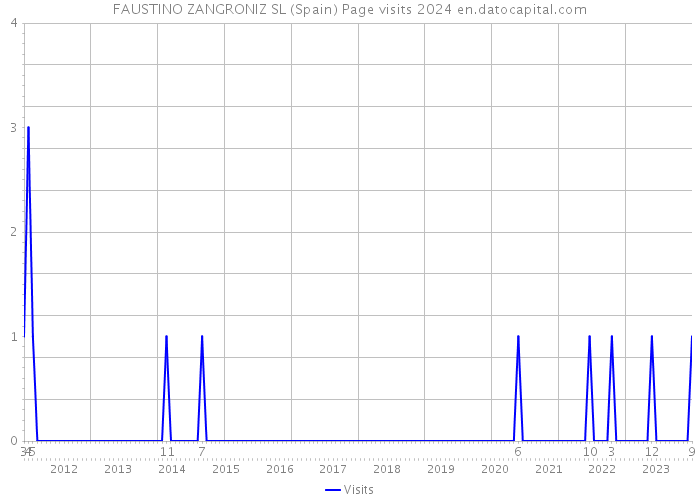 FAUSTINO ZANGRONIZ SL (Spain) Page visits 2024 