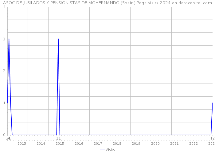 ASOC DE JUBILADOS Y PENSIONISTAS DE MOHERNANDO (Spain) Page visits 2024 