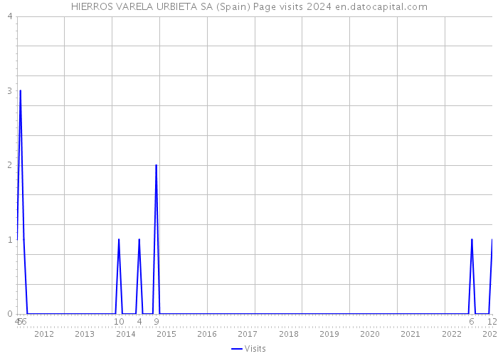 HIERROS VARELA URBIETA SA (Spain) Page visits 2024 