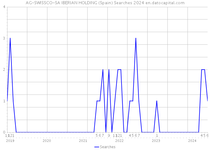 AG-SWISSCO-SA IBERIAN HOLDING (Spain) Searches 2024 