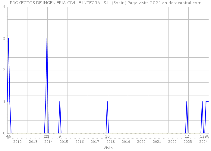 PROYECTOS DE INGENIERIA CIVIL E INTEGRAL S.L. (Spain) Page visits 2024 