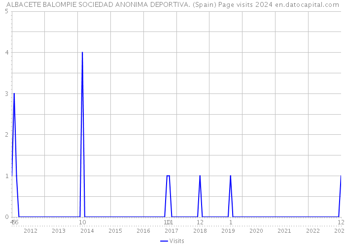 ALBACETE BALOMPIE SOCIEDAD ANONIMA DEPORTIVA. (Spain) Page visits 2024 