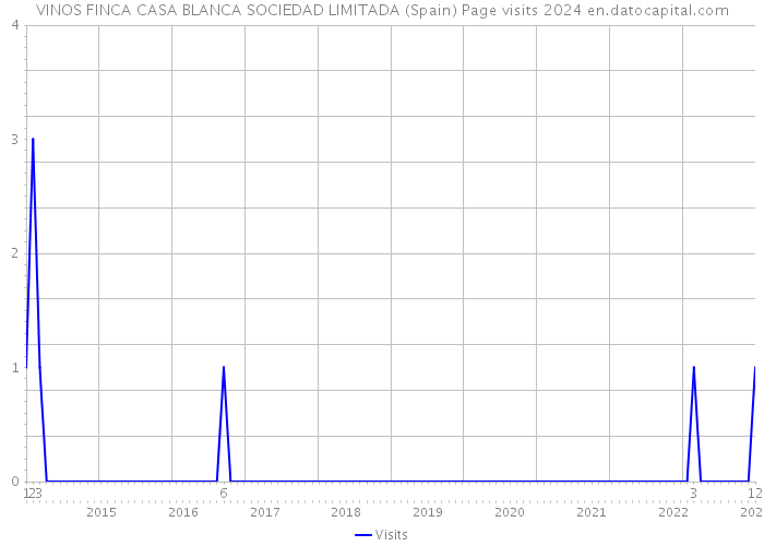 VINOS FINCA CASA BLANCA SOCIEDAD LIMITADA (Spain) Page visits 2024 
