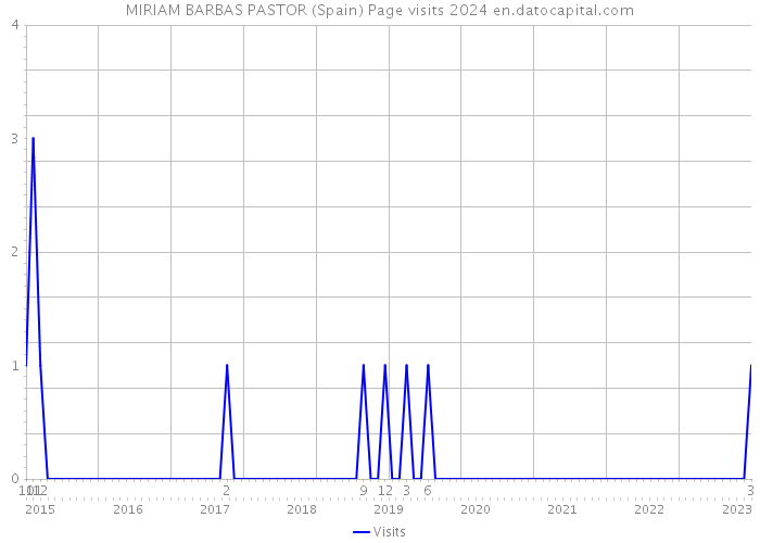 MIRIAM BARBAS PASTOR (Spain) Page visits 2024 