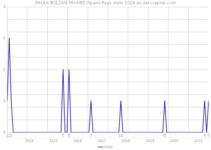 PAULA BOLZANI PRUNES (Spain) Page visits 2024 