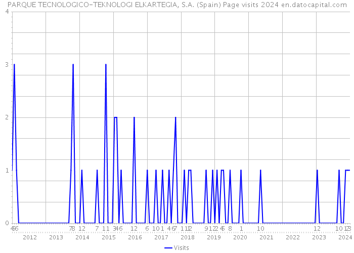 PARQUE TECNOLOGICO-TEKNOLOGI ELKARTEGIA, S.A. (Spain) Page visits 2024 