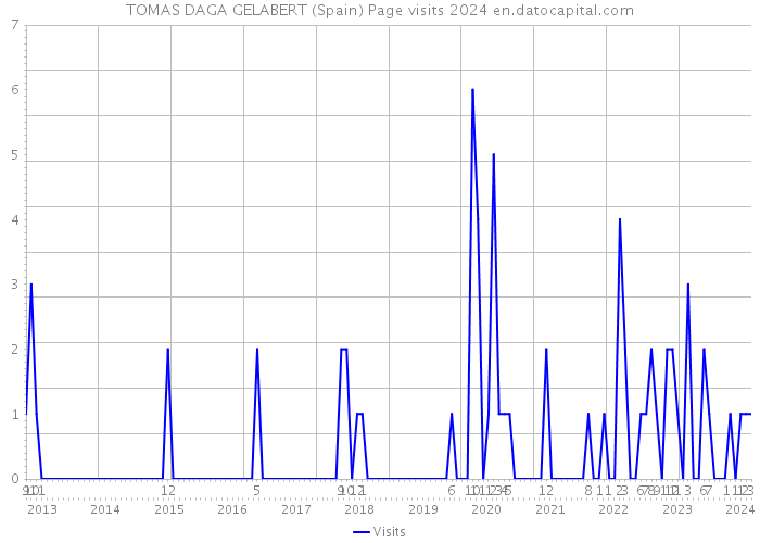 TOMAS DAGA GELABERT (Spain) Page visits 2024 