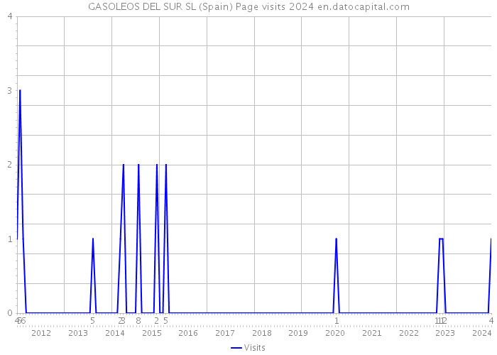 GASOLEOS DEL SUR SL (Spain) Page visits 2024 