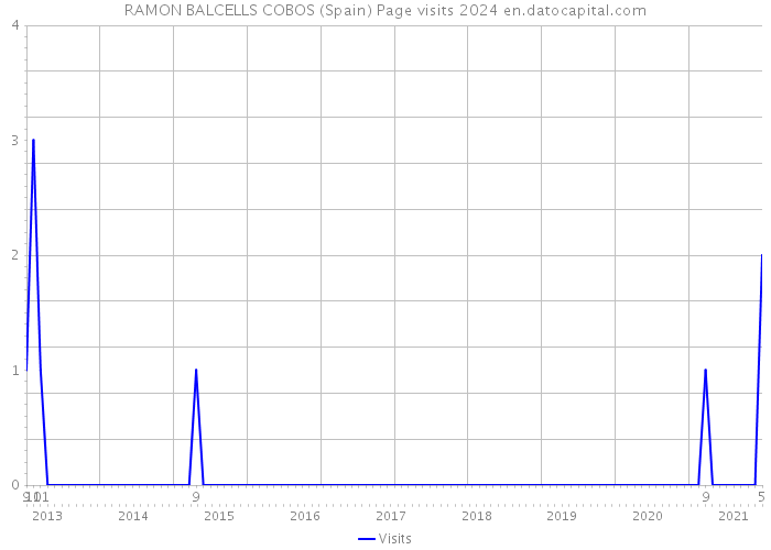 RAMON BALCELLS COBOS (Spain) Page visits 2024 