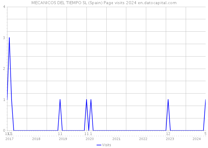 MECANICOS DEL TIEMPO SL (Spain) Page visits 2024 