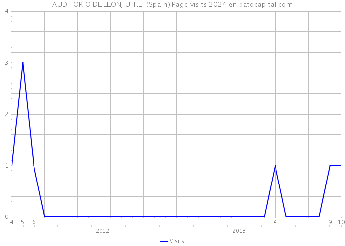 AUDITORIO DE LEON, U.T.E. (Spain) Page visits 2024 