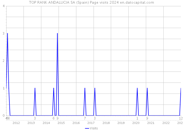TOP RANK ANDALUCIA SA (Spain) Page visits 2024 