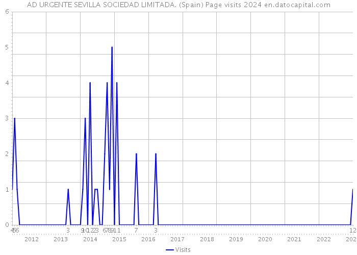 AD URGENTE SEVILLA SOCIEDAD LIMITADA. (Spain) Page visits 2024 