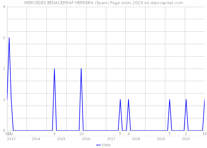 MERCEDES BENACERRAF HERRERA (Spain) Page visits 2024 