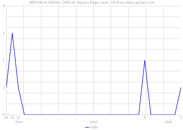 VERONICA NADAL GARCIA (Spain) Page visits 2024 