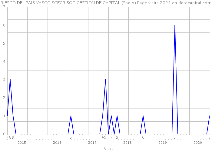 RIESGO DEL PAIS VASCO SGECR SOC GESTION DE CAPITAL (Spain) Page visits 2024 