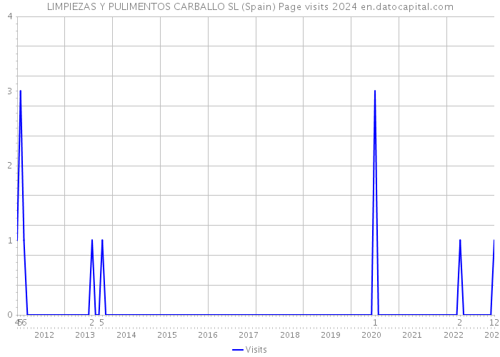 LIMPIEZAS Y PULIMENTOS CARBALLO SL (Spain) Page visits 2024 