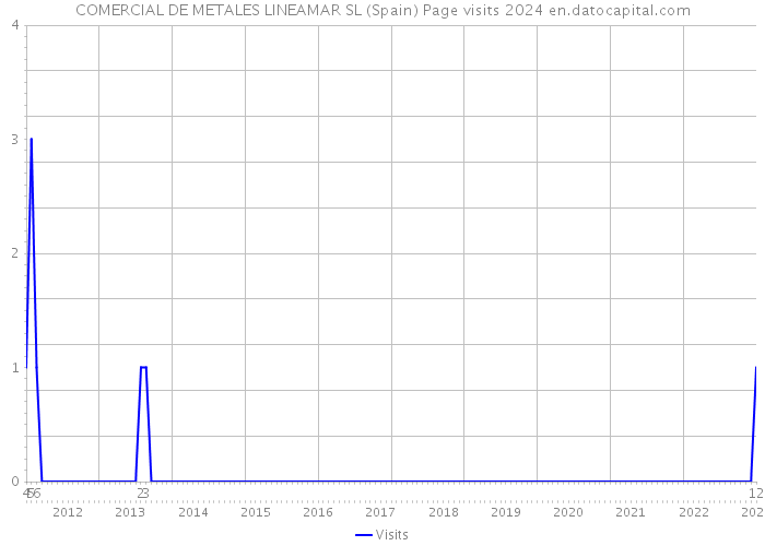 COMERCIAL DE METALES LINEAMAR SL (Spain) Page visits 2024 