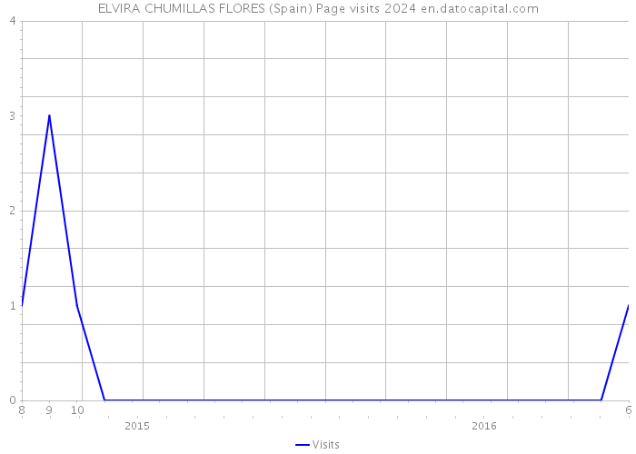 ELVIRA CHUMILLAS FLORES (Spain) Page visits 2024 