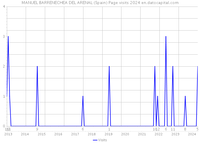 MANUEL BARRENECHEA DEL ARENAL (Spain) Page visits 2024 