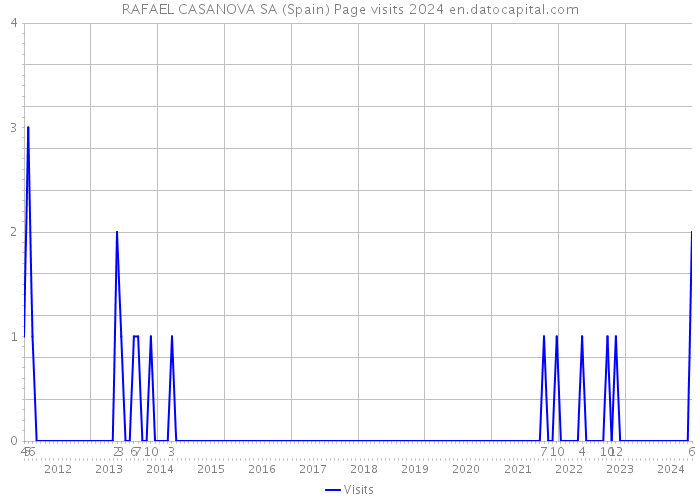 RAFAEL CASANOVA SA (Spain) Page visits 2024 