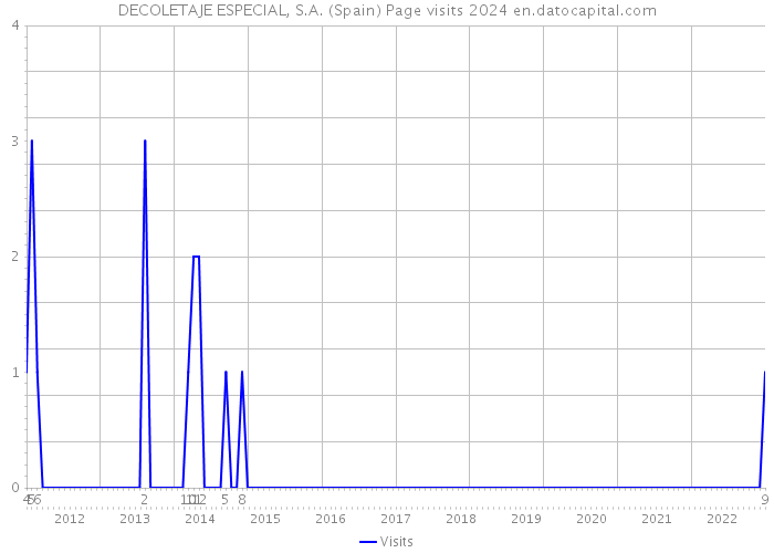 DECOLETAJE ESPECIAL, S.A. (Spain) Page visits 2024 