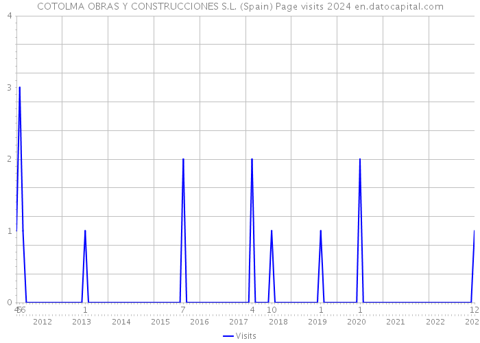 COTOLMA OBRAS Y CONSTRUCCIONES S.L. (Spain) Page visits 2024 