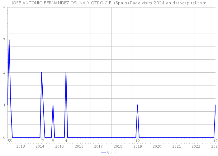 JOSE ANTONIO FERNANDEZ OSUNA Y OTRO C.B. (Spain) Page visits 2024 