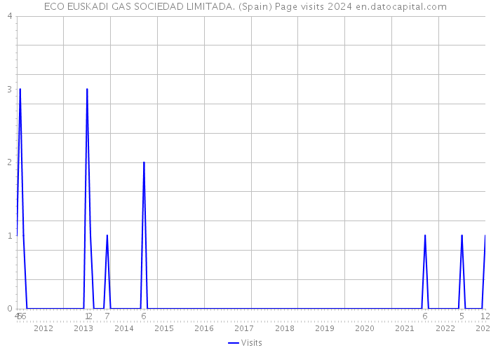 ECO EUSKADI GAS SOCIEDAD LIMITADA. (Spain) Page visits 2024 