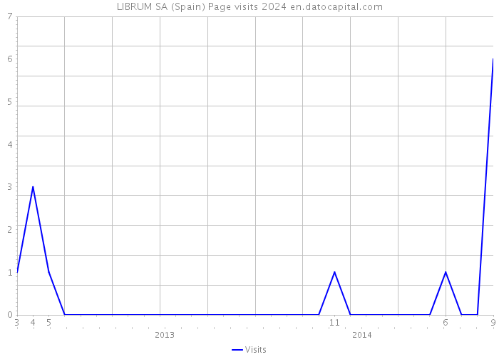 LIBRUM SA (Spain) Page visits 2024 