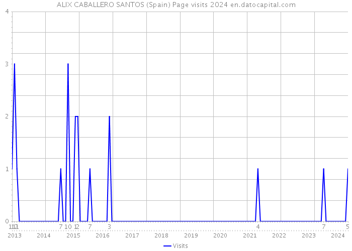 ALIX CABALLERO SANTOS (Spain) Page visits 2024 