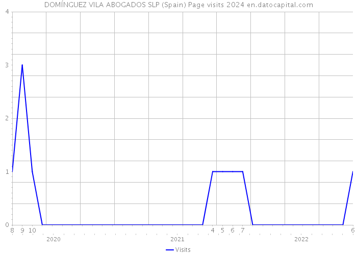 DOMÍNGUEZ VILA ABOGADOS SLP (Spain) Page visits 2024 