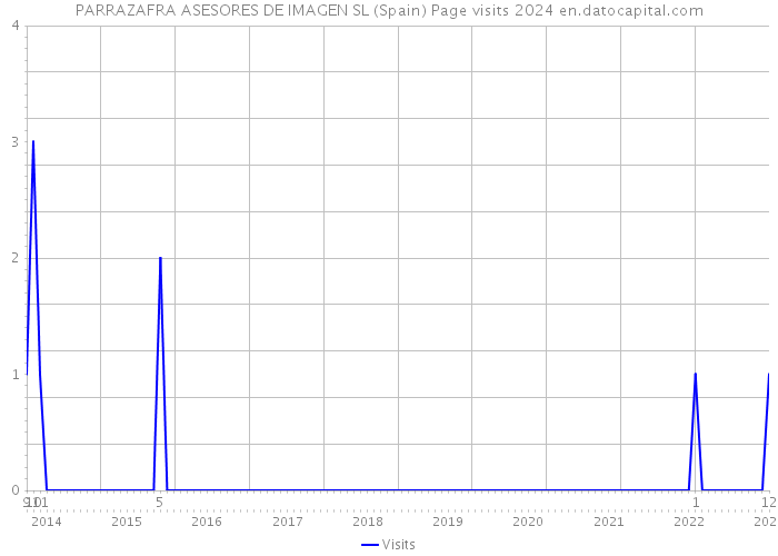 PARRAZAFRA ASESORES DE IMAGEN SL (Spain) Page visits 2024 
