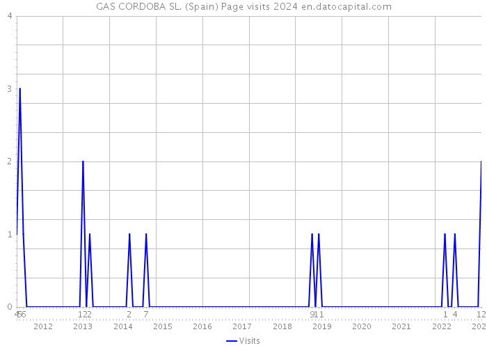 GAS CORDOBA SL. (Spain) Page visits 2024 