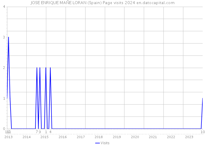 JOSE ENRIQUE MAÑE LORAN (Spain) Page visits 2024 