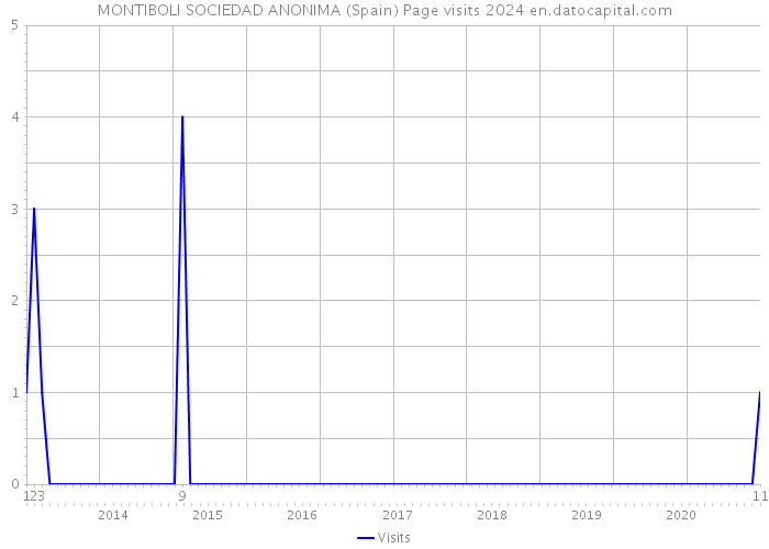 MONTIBOLI SOCIEDAD ANONIMA (Spain) Page visits 2024 