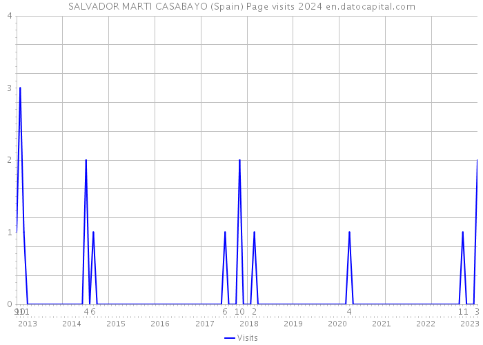 SALVADOR MARTI CASABAYO (Spain) Page visits 2024 